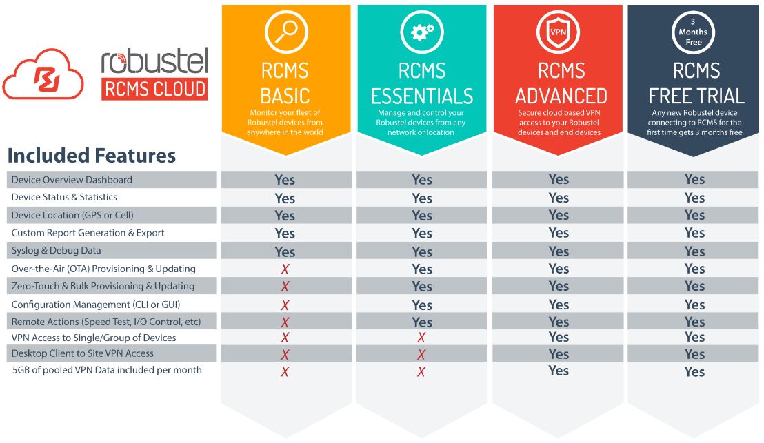 Chart showing key features of Robustel's RCMS cloud service for wireless routers